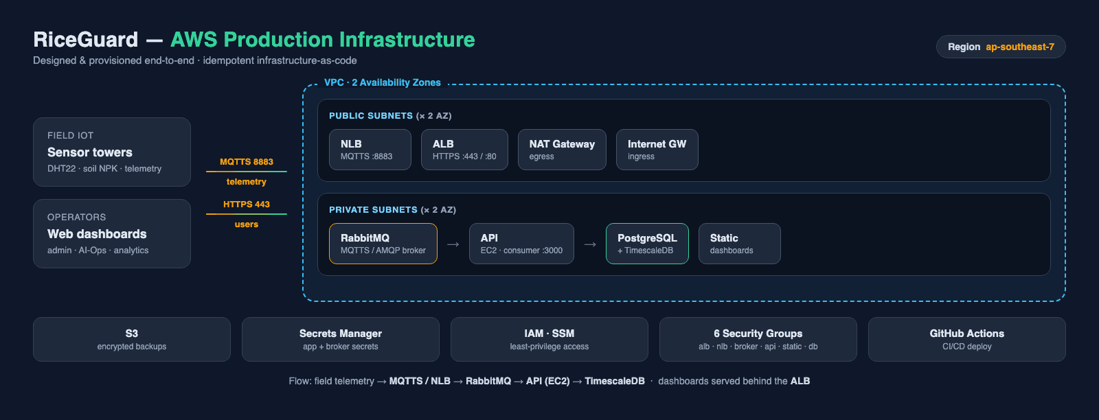 RiceGuard Platform preview