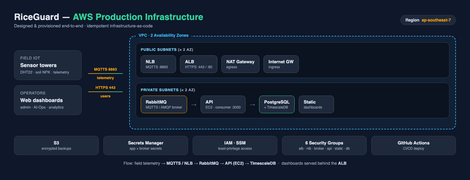 RiceGuard Platform preview